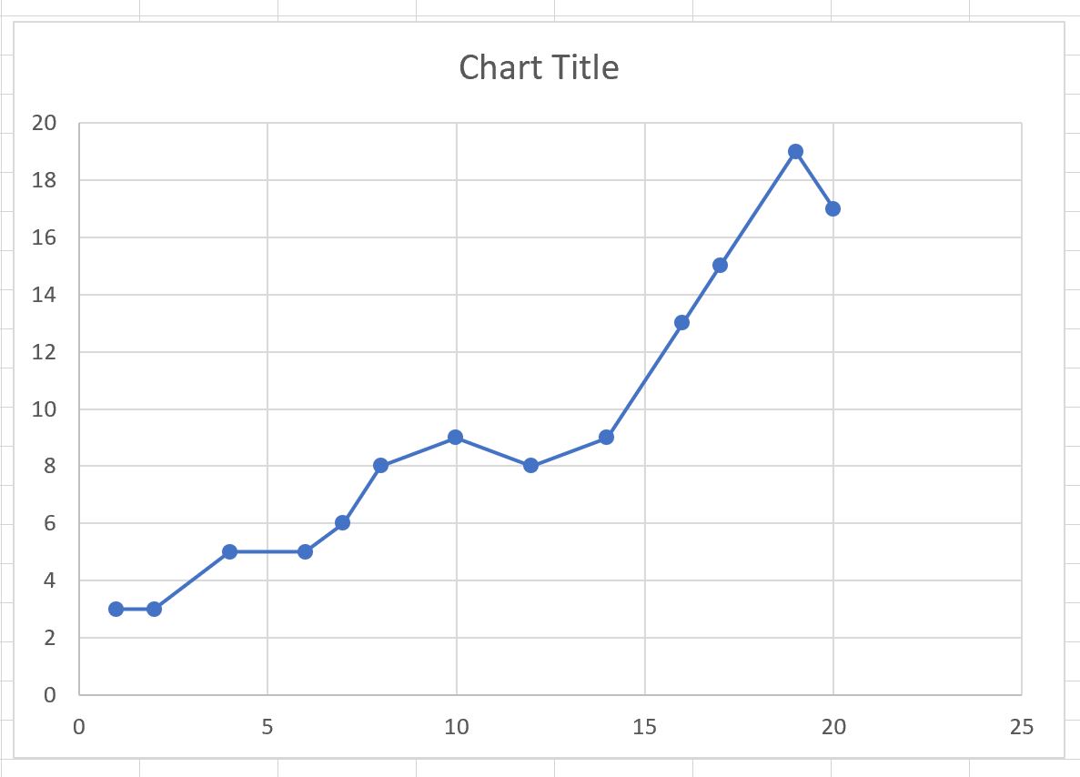 Punti di connessione di Excel in un grafico a dispersione