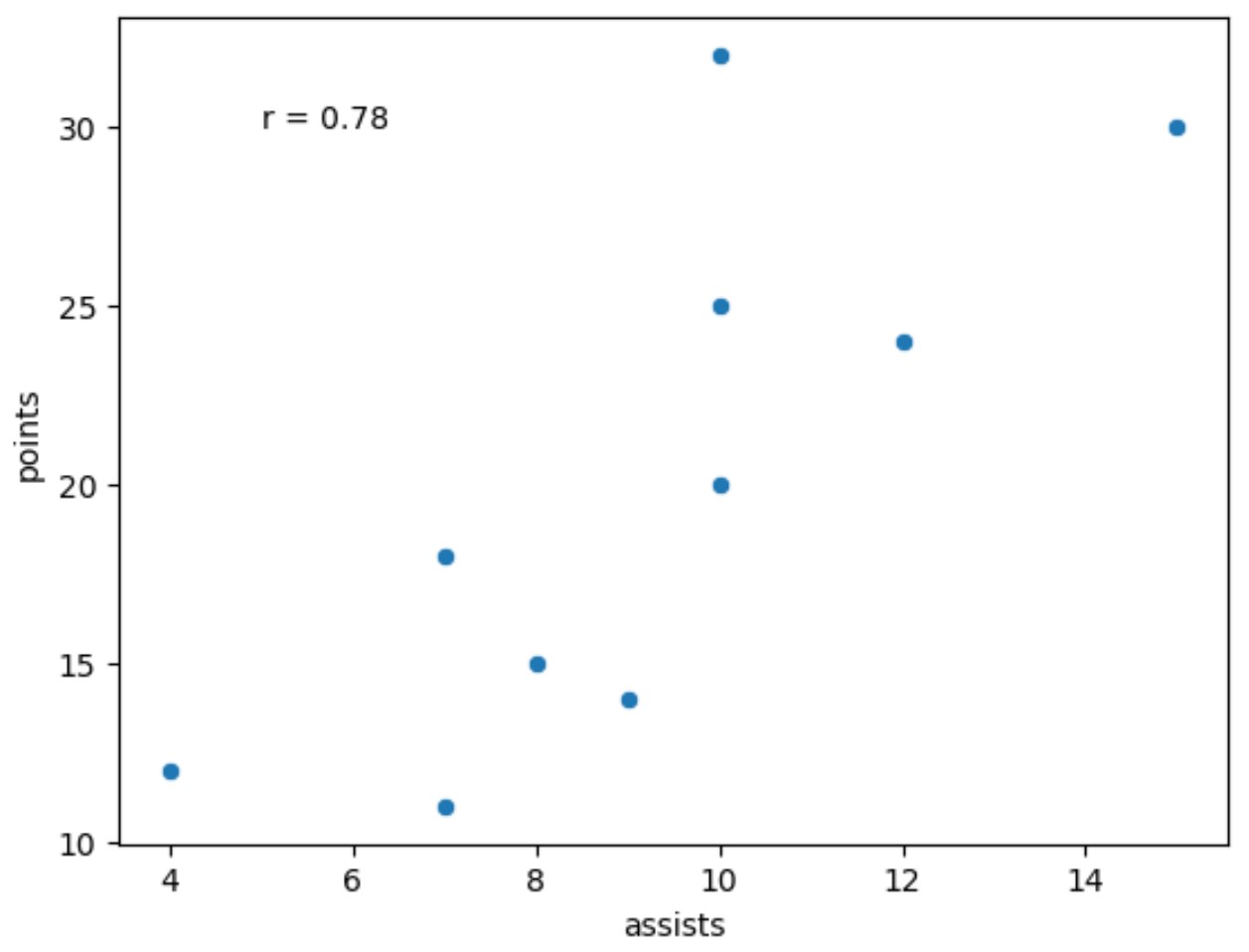 nuage de points marin avec coefficient de corrélation