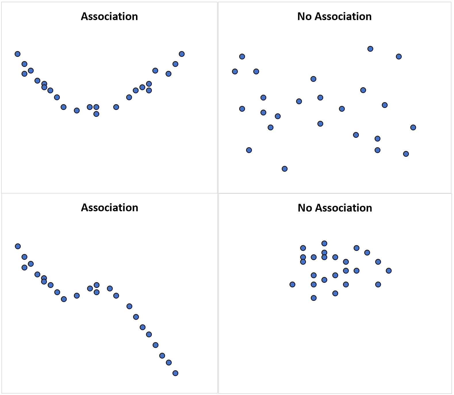 Corrélation vs association