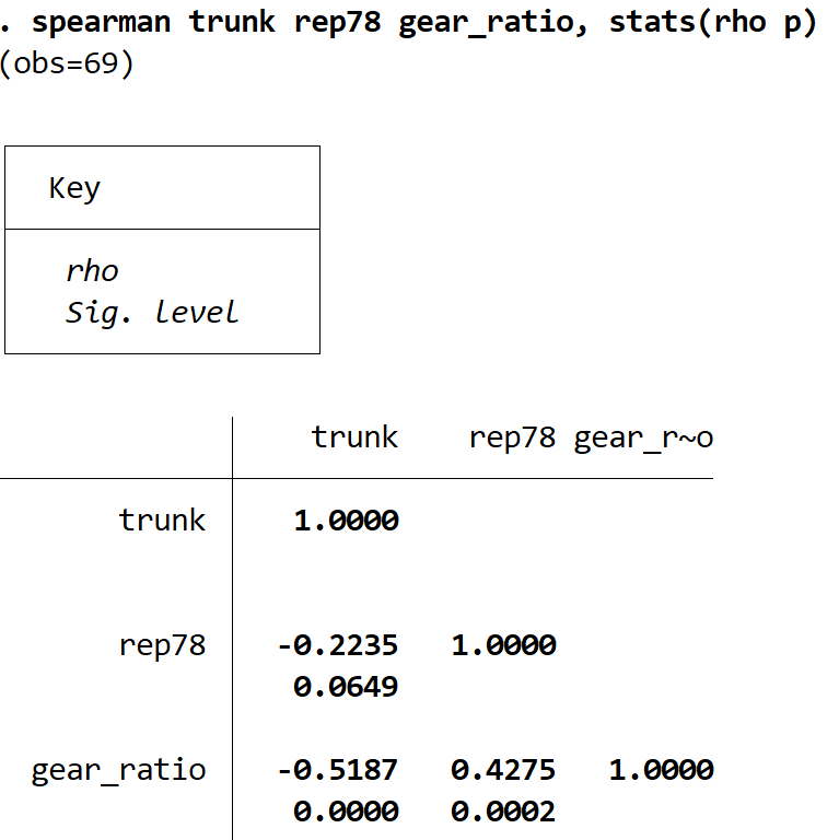 Correlação de Spearman para múltiplas variáveis no Stata