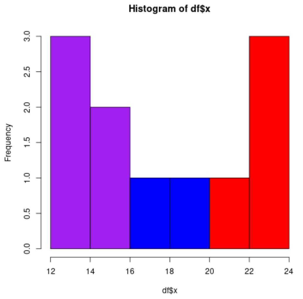 histograma com cores diferentes em R