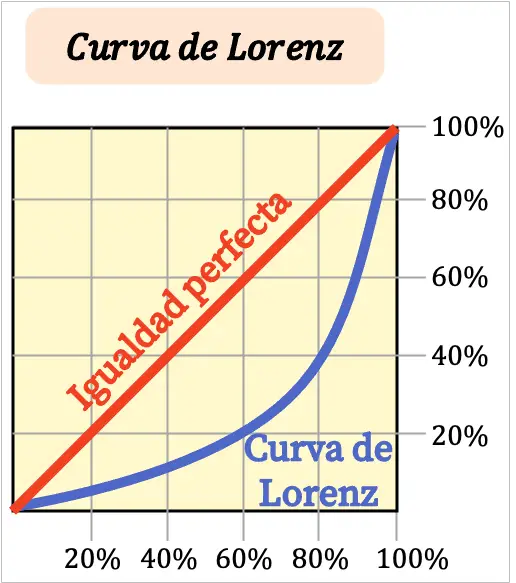 Curva di Lorenz