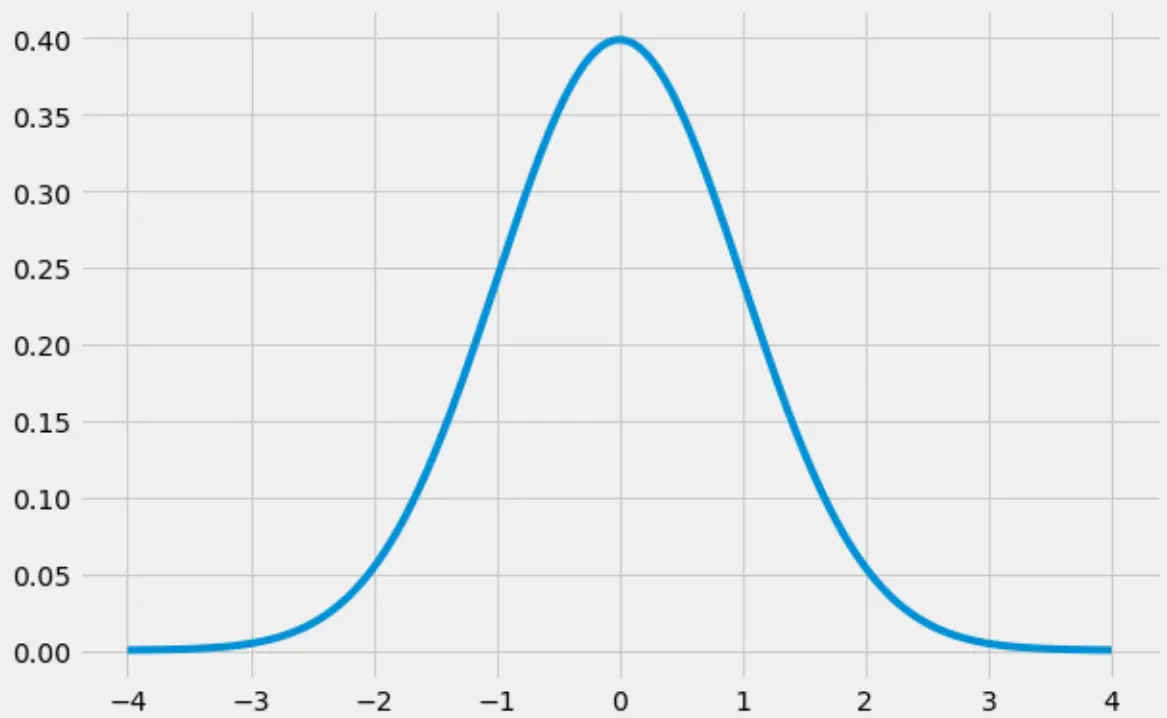 Python のベル曲線