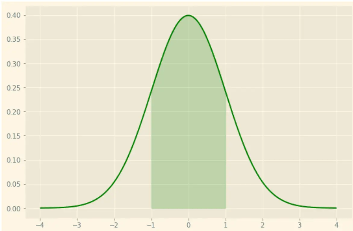 Kurva distribusi normal dengan Python dengan matplotlib