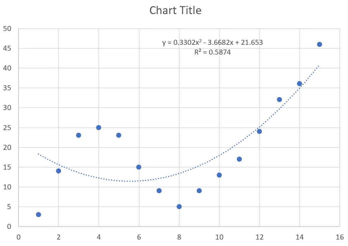 Ajustement de courbe dans Excel