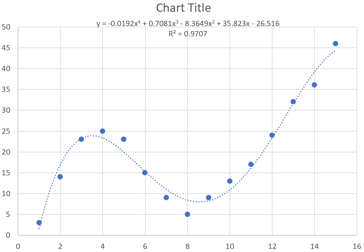 Ajuste de curva no exemplo do Excel