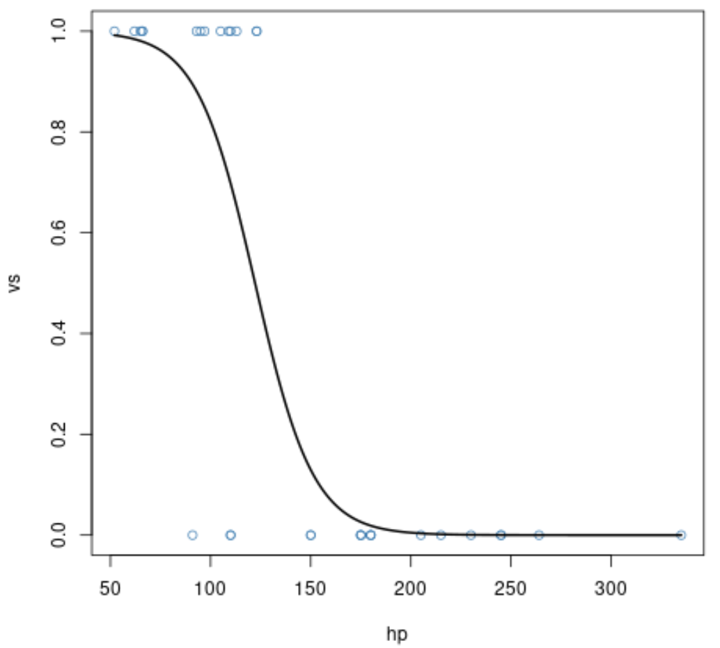 Curva di regressione logistica in base R