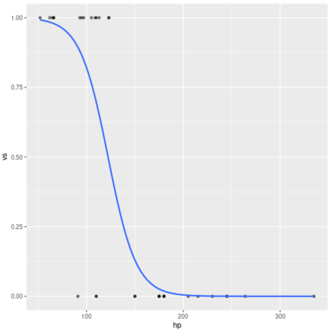 Curva di regressione logistica in ggplot2
