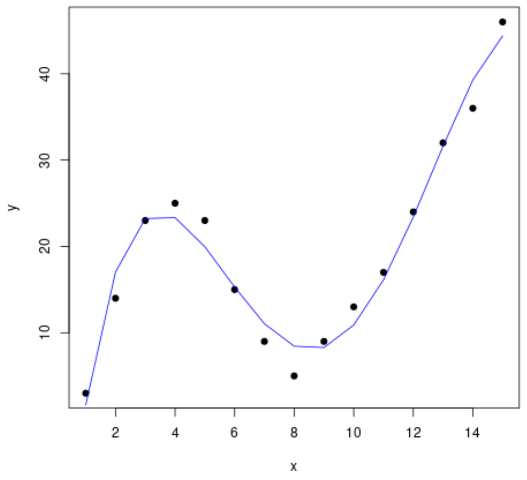 Adattamento della curva in R