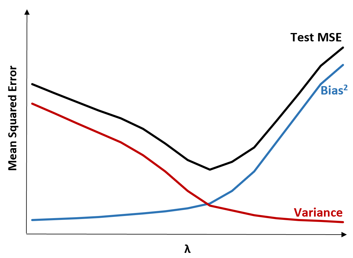 Compromesso tra bias e varianza della regressione Ridge