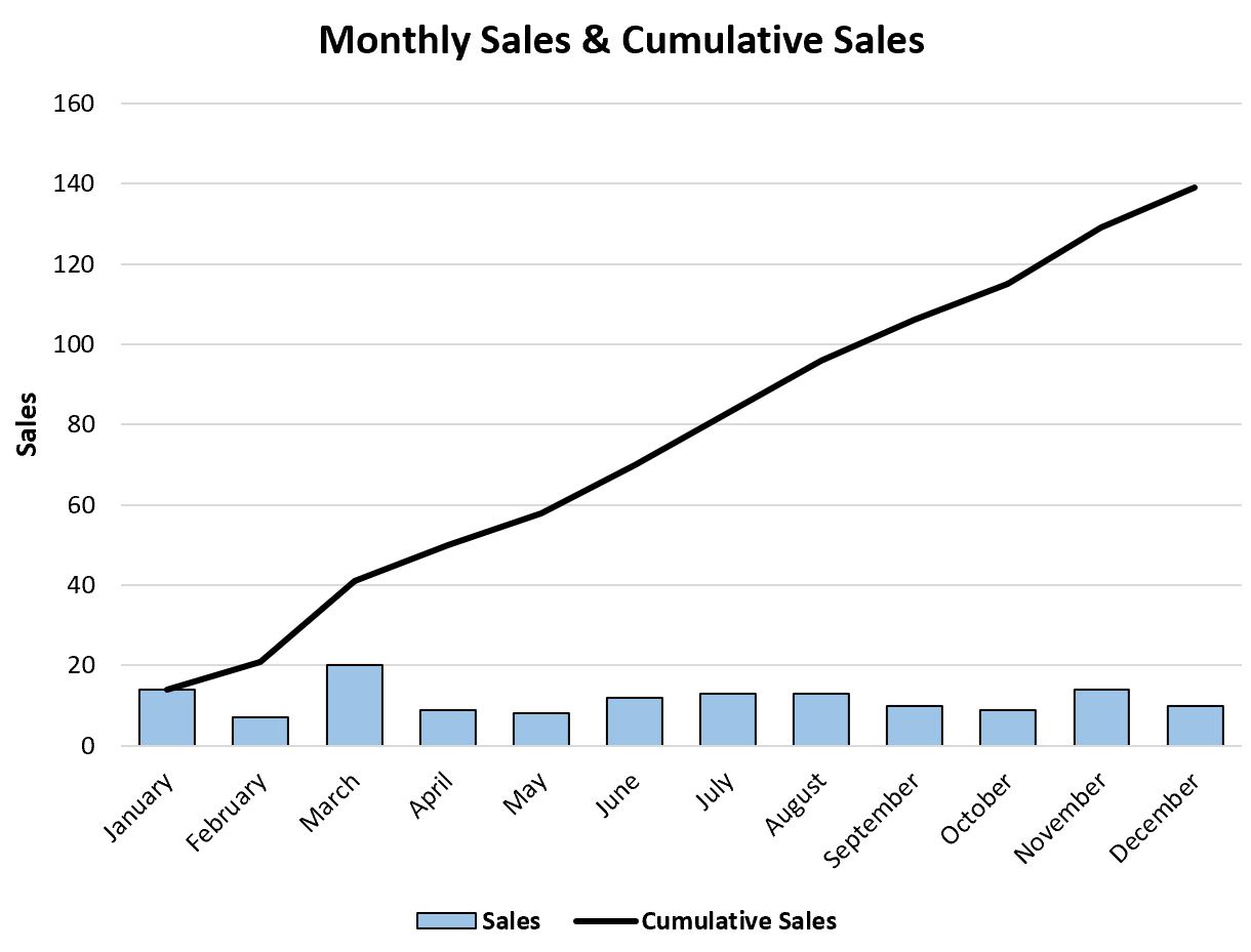 grafico della somma cumulativa in Excel