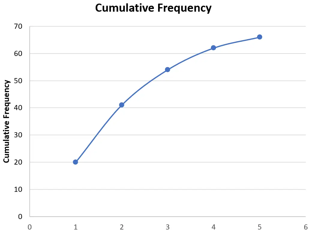 Curva de frequência cumulativa