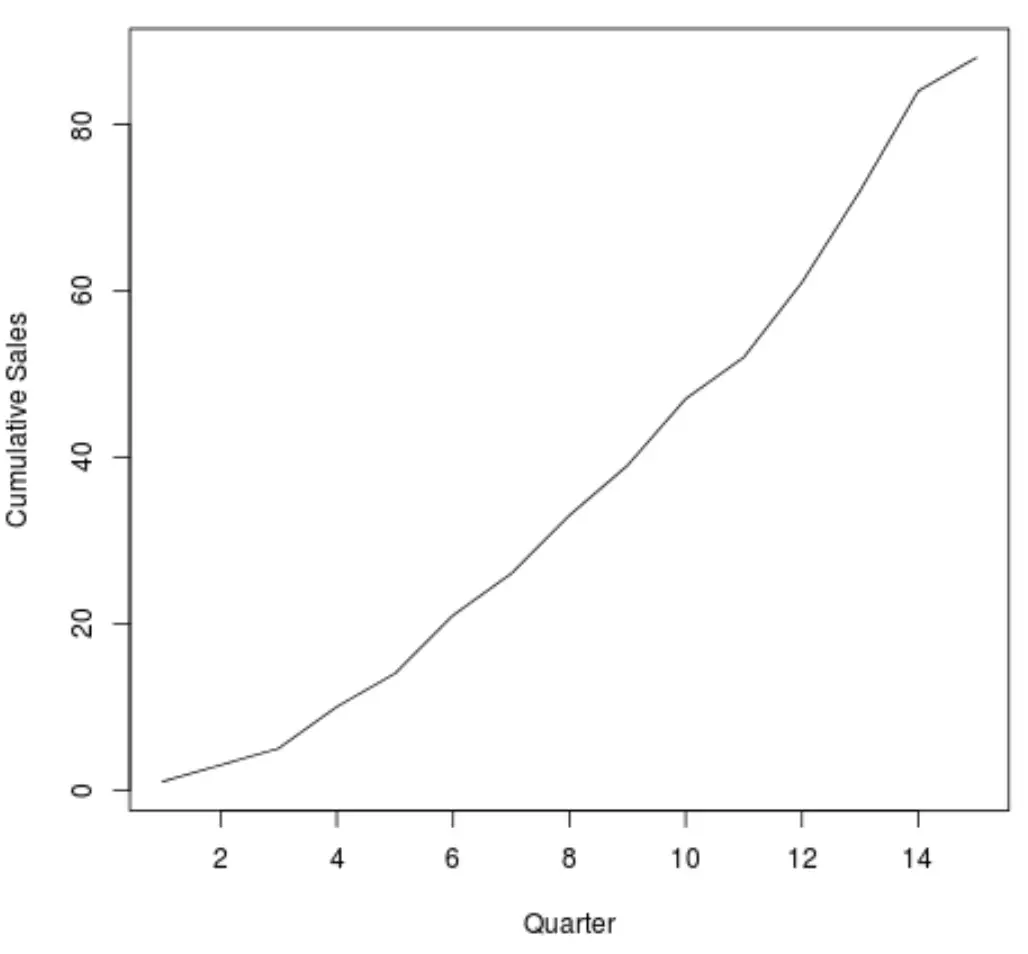 Grafico a linee per la somma cumulativa in R
