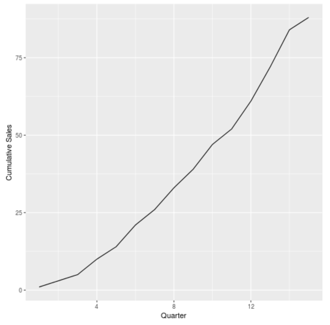 Gráfico de soma cumulativa em ggplot2