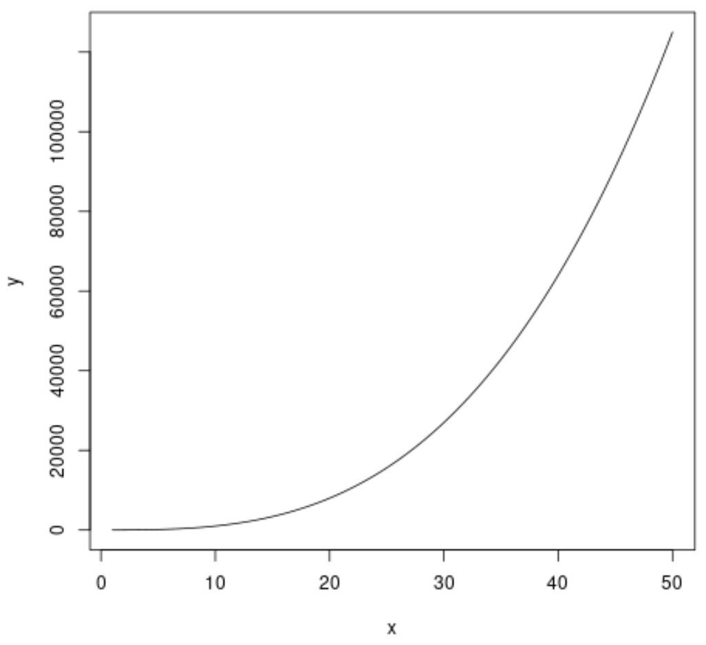 tracciare la curva della funzione in base R