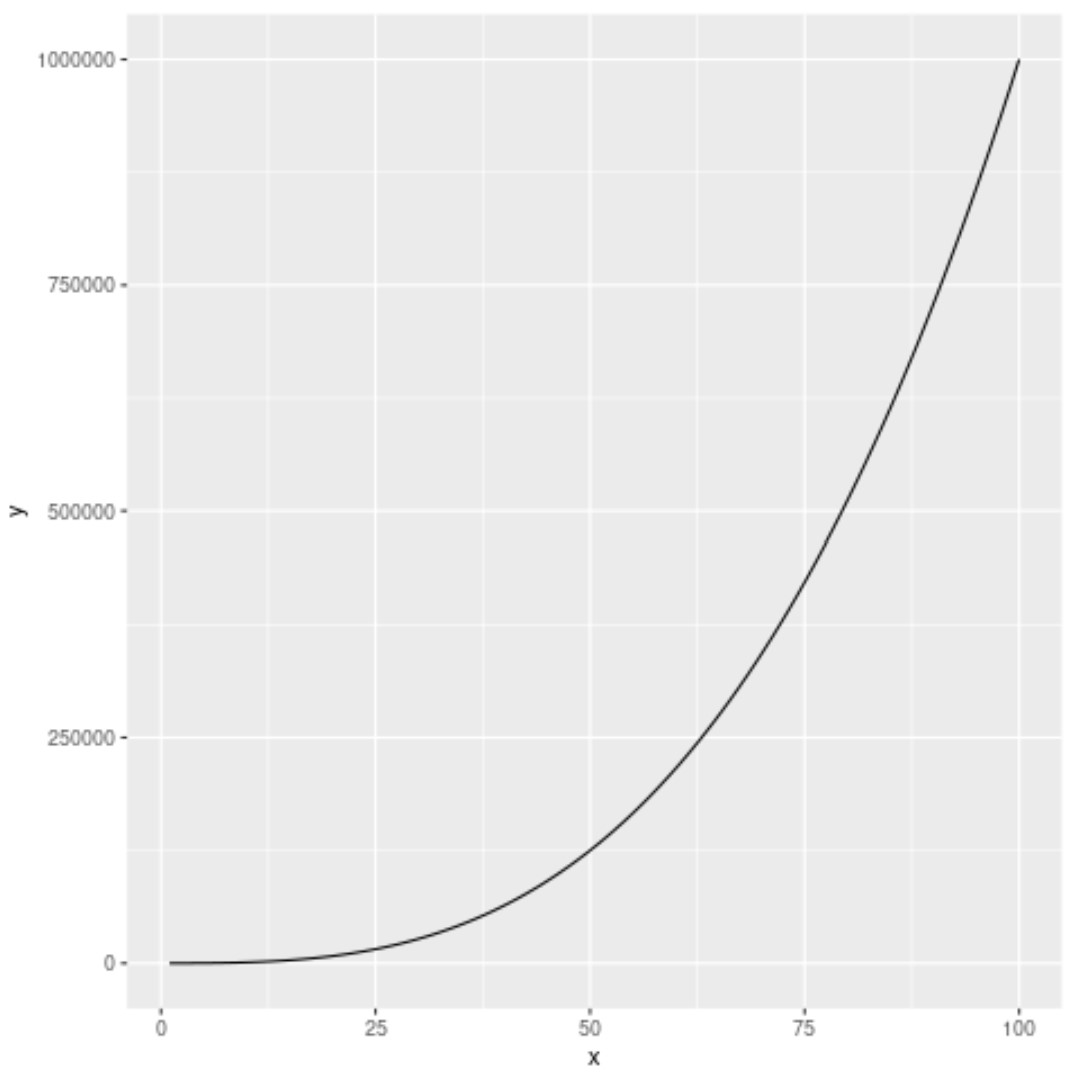 tracciare la curva della funzione in ggplot2