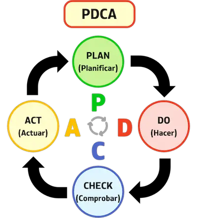 Cykl PDCA