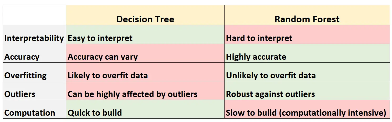 tabel met een samenvatting van het verschil tussen de beslissingsboom en het willekeurige bos