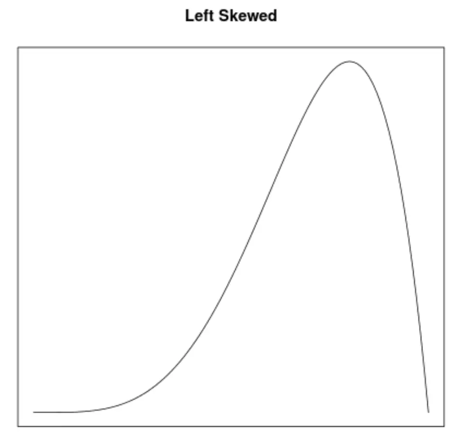 Exemplo de uma curva de densidade inclinada para a esquerda