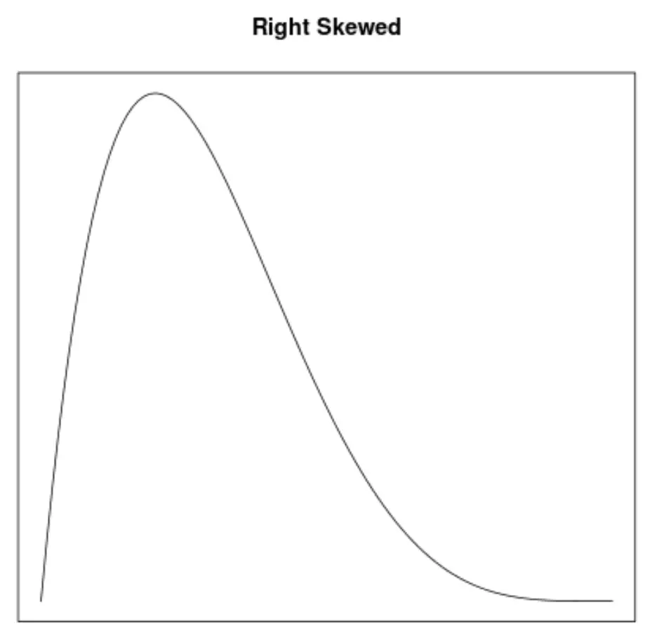 Exemplo de uma curva de densidade inclinada para a direita
