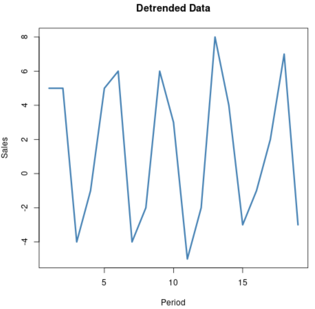 Exemplo de dados de série temporal sem tendência