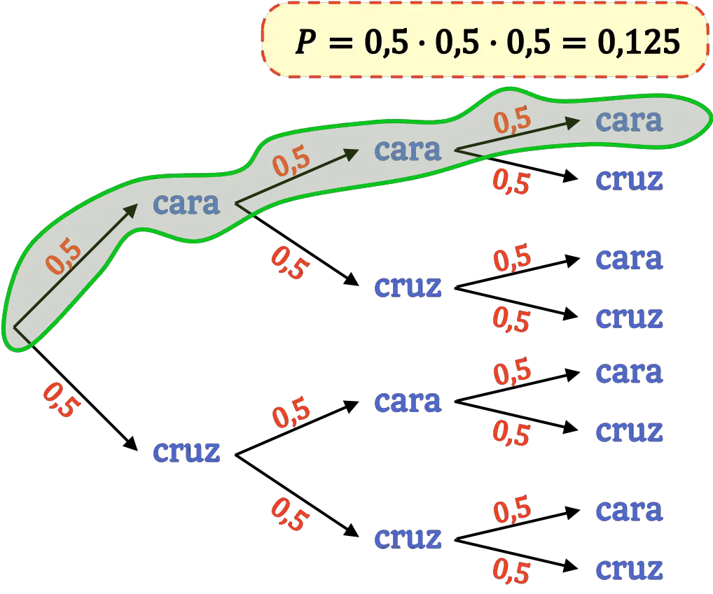 diagrama de árvore, cálculo de probabilidade