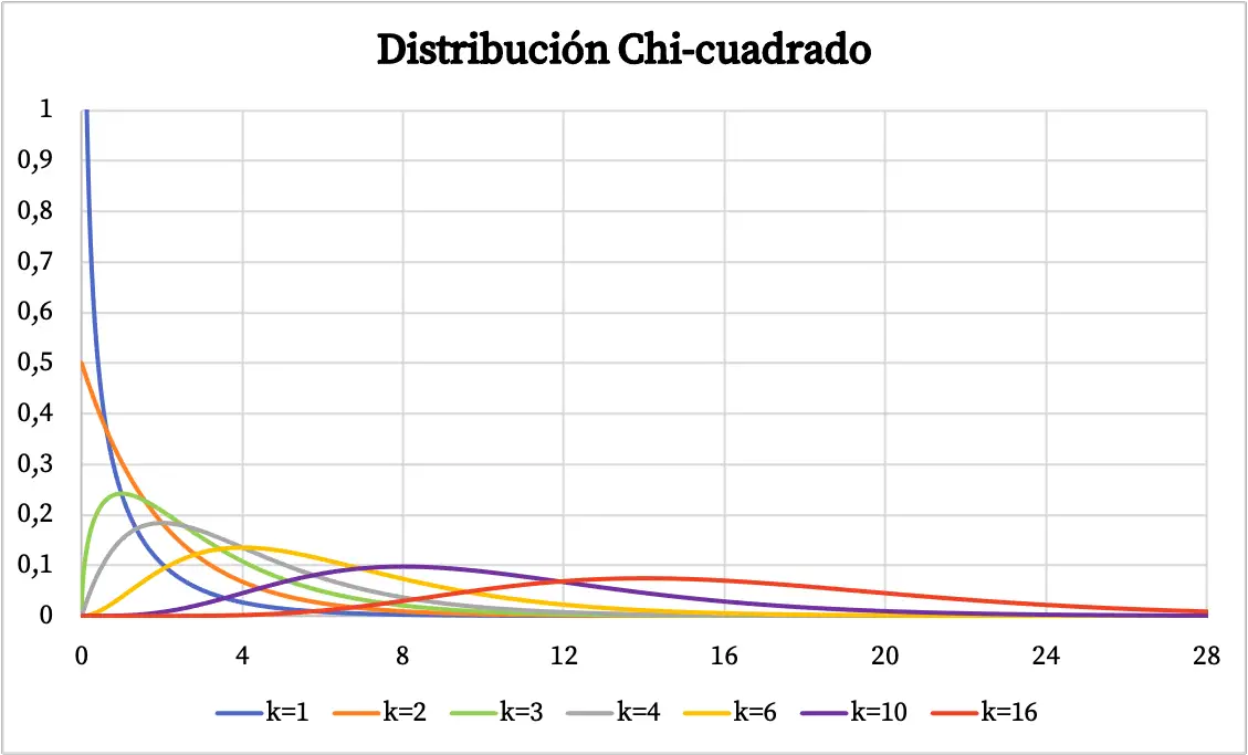 tracé de la distribution du chi carré