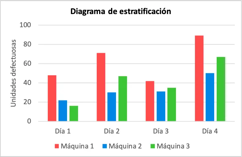 diagramme de stratification