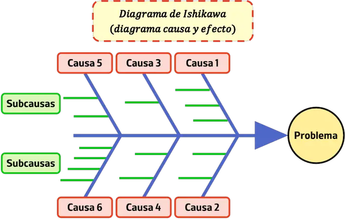 diagramme d'ishikawa, diagramme de cause à effet, diagramme de poisson, diagramme en arête de poisson, dessin, pièces
