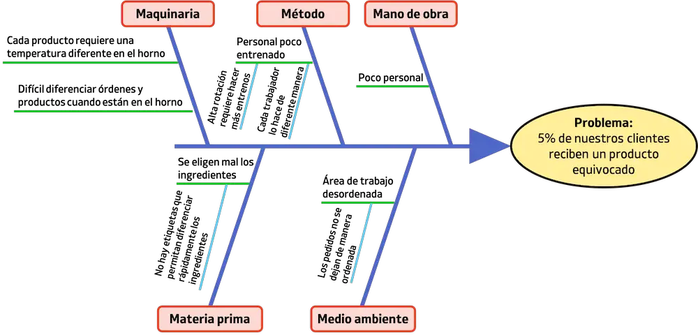 Exemple de diagramme d'Ishikawa, de diagramme de cause à effet, de diagramme de poisson ou de diagramme en arête de poisson