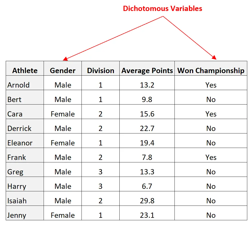 Exemples de variables dichotomiques