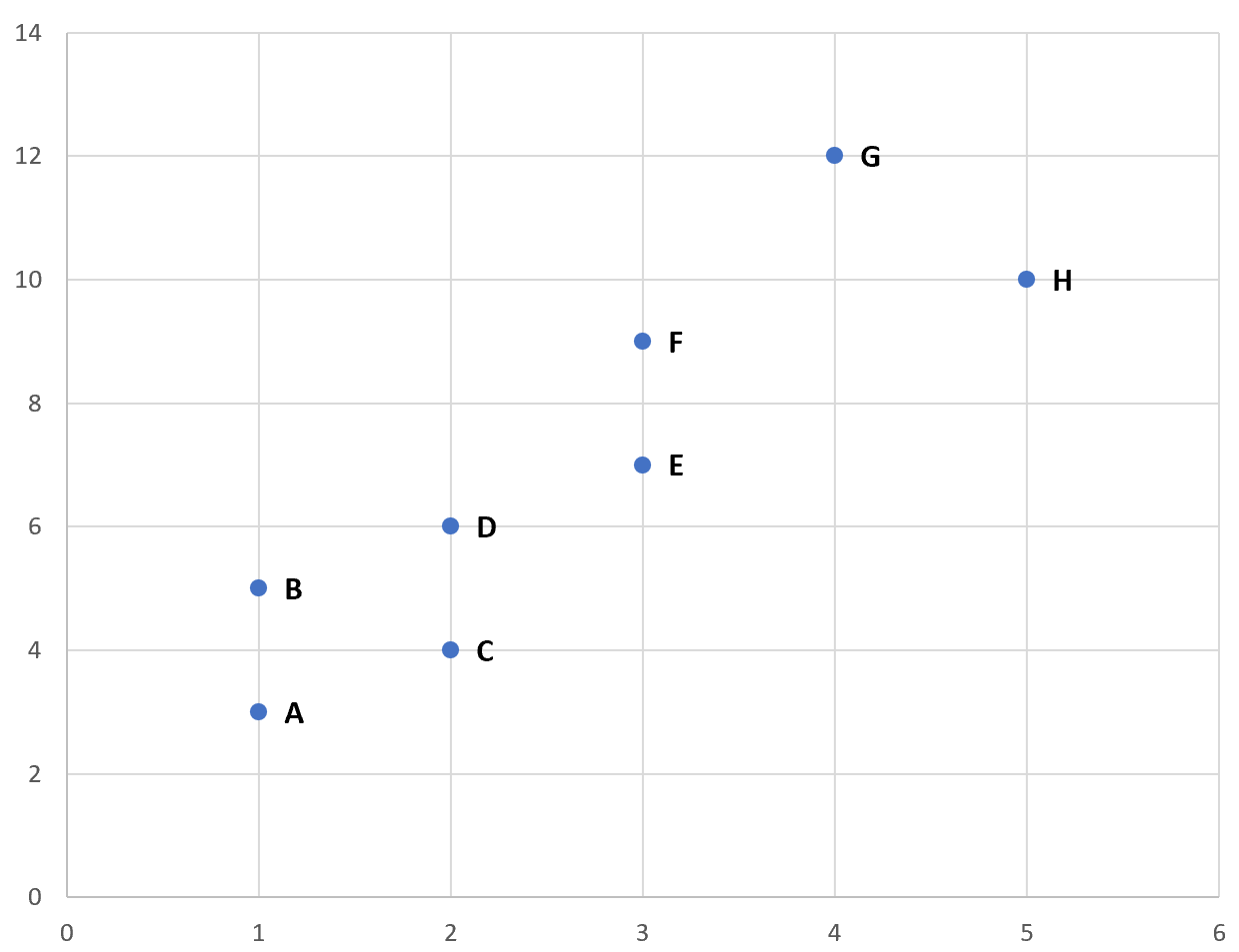 Grafico a dispersione di Excel con etichette sui punti