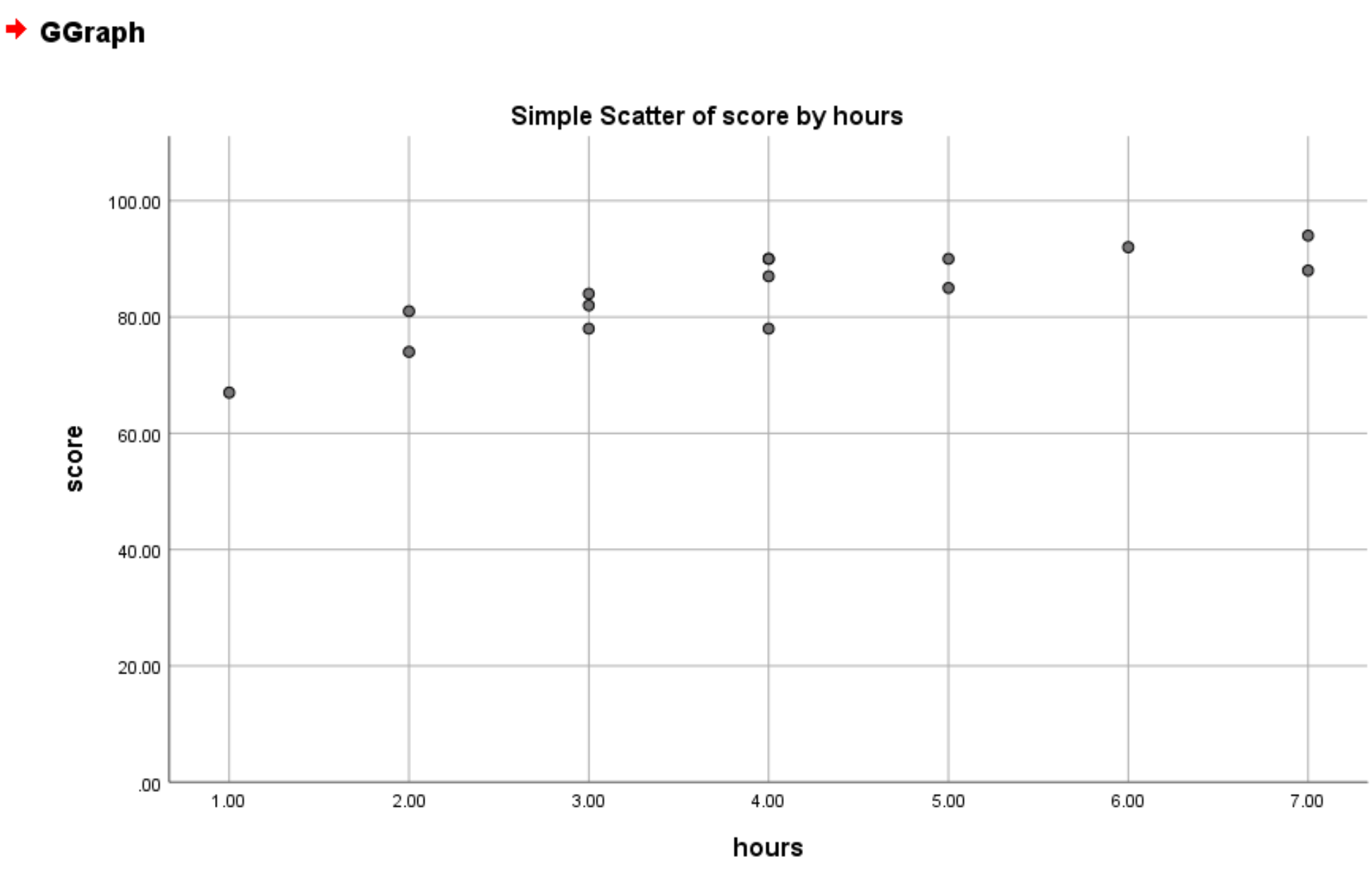 Grafico a dispersione in SPSS con un valore minimo pari a zero sull'asse y