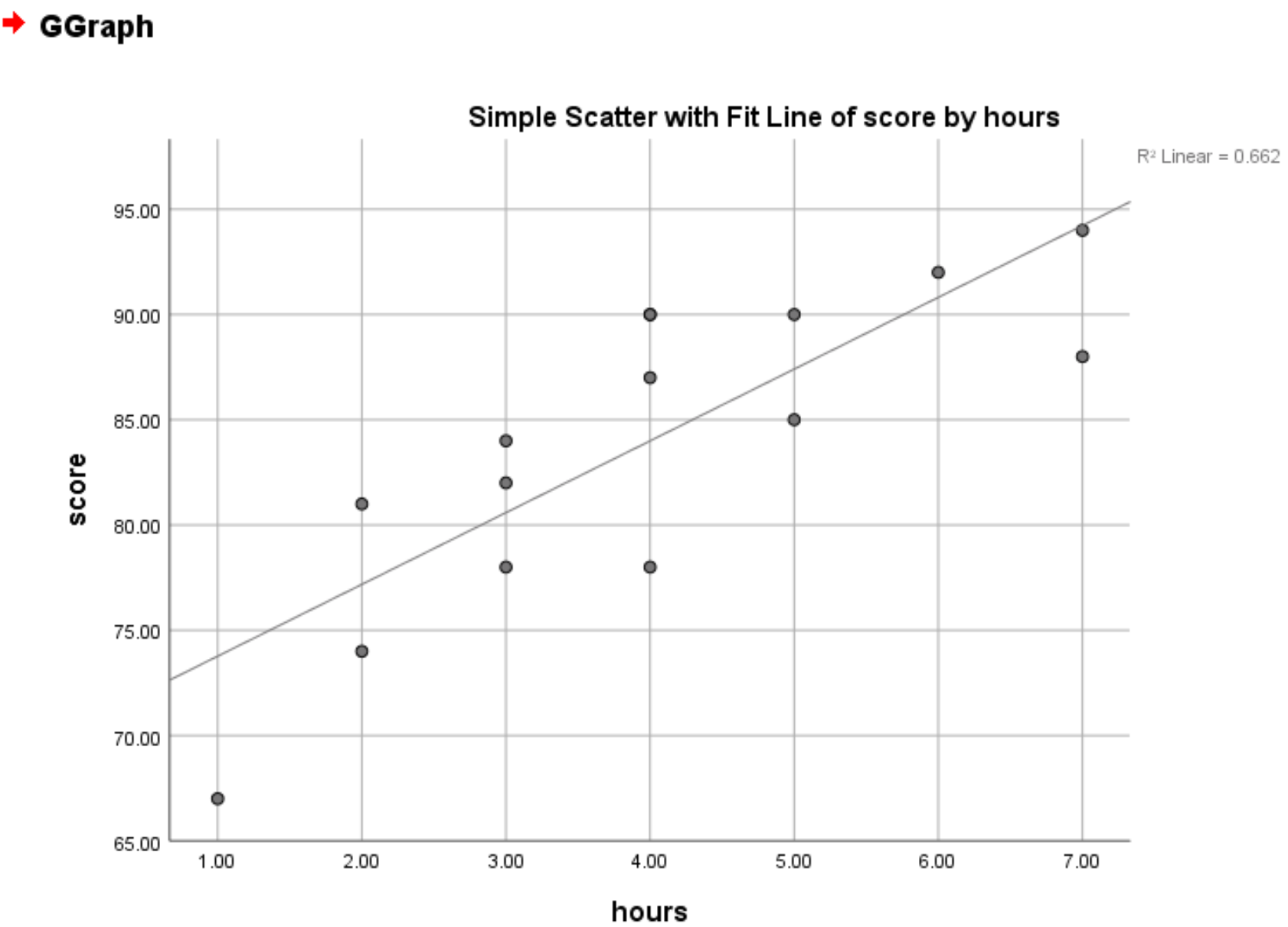 Scatter plot dengan garis regresi dan r-square di SPSS