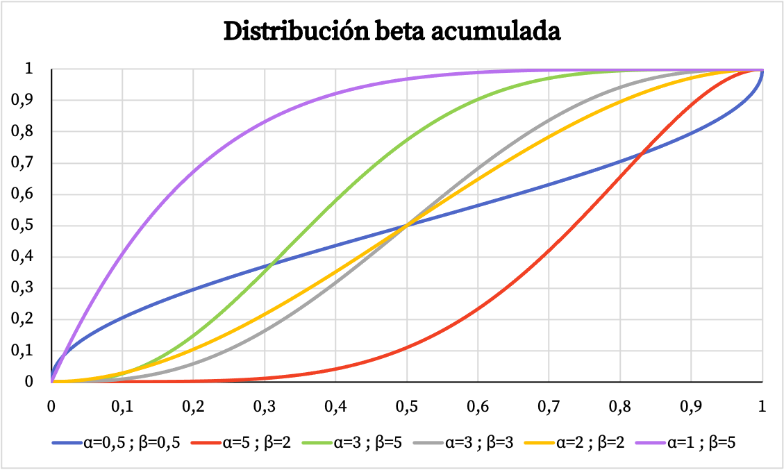 grafico di distribuzione beta cumulativa