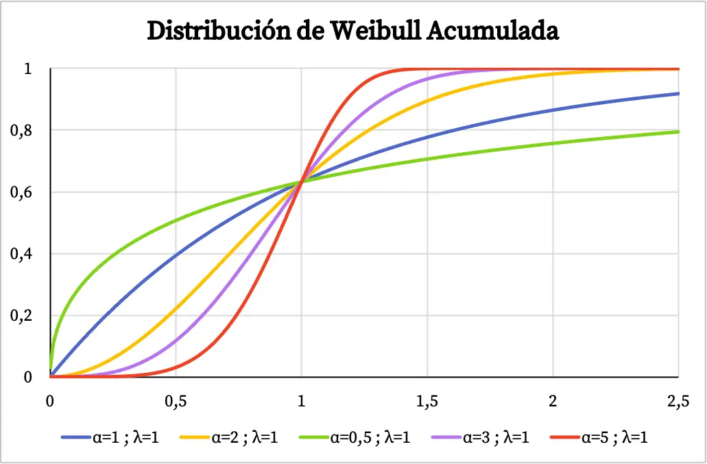 probabilité cumulée de la distribution de Weibull