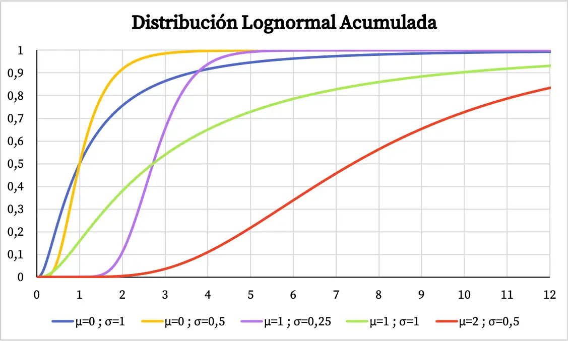 grafico della probabilità cumulativa della distribuzione lognormale