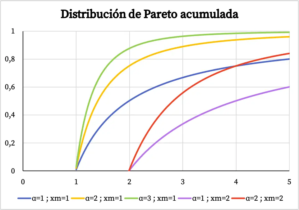 probabilité cumulée de la distribution de Pareto