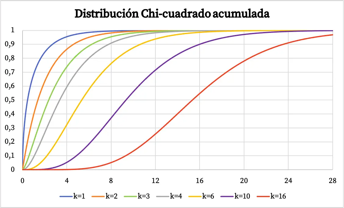graphique de la distribution cumulée du chi carré