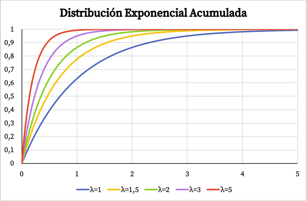 grafico della probabilità di distribuzione cumulativa esponenziale