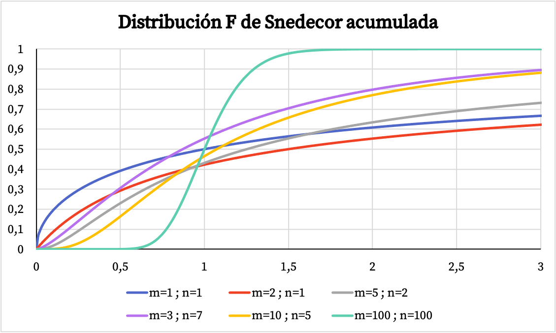 probabilité cumulée de la distribution Snedecor F