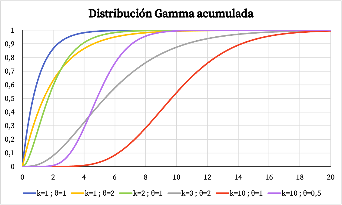 grafico della funzione di probabilità cumulativa della distribuzione Gamm