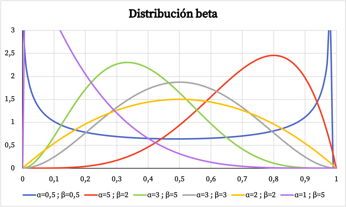 graphique de la distribution bêta