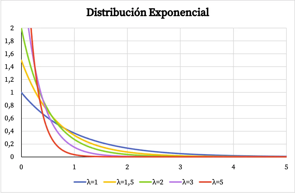 grafico della distribuzione esponenziale