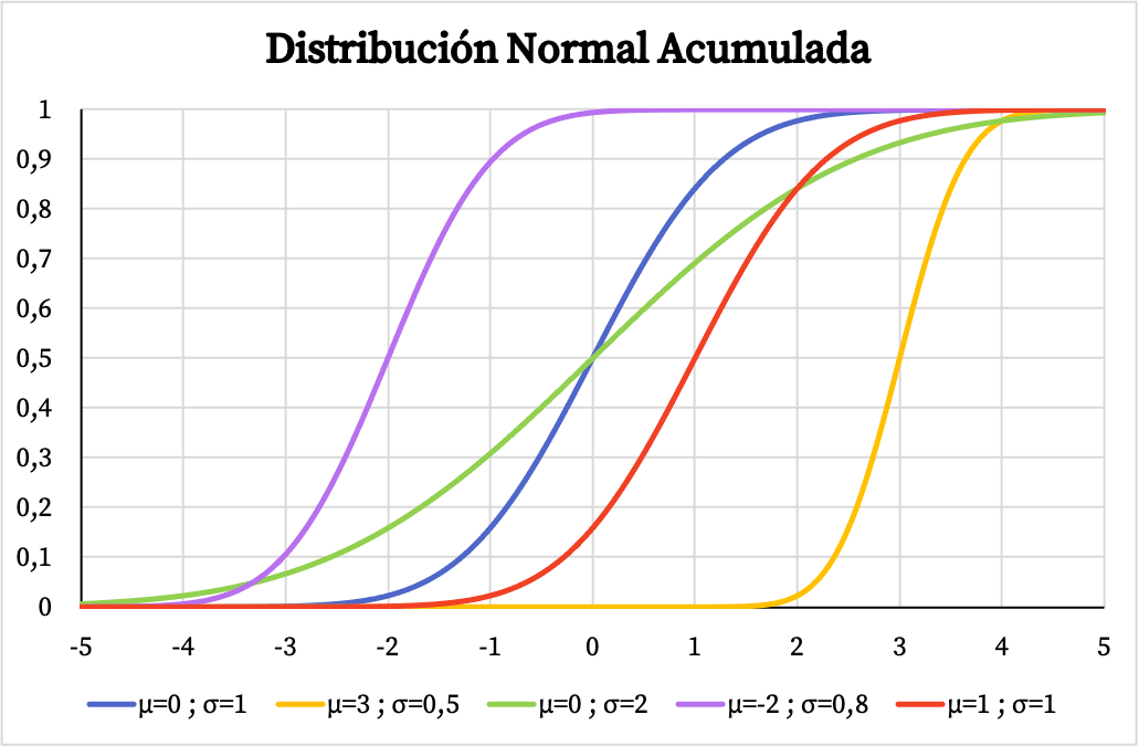 正态分布的累积概率函数图