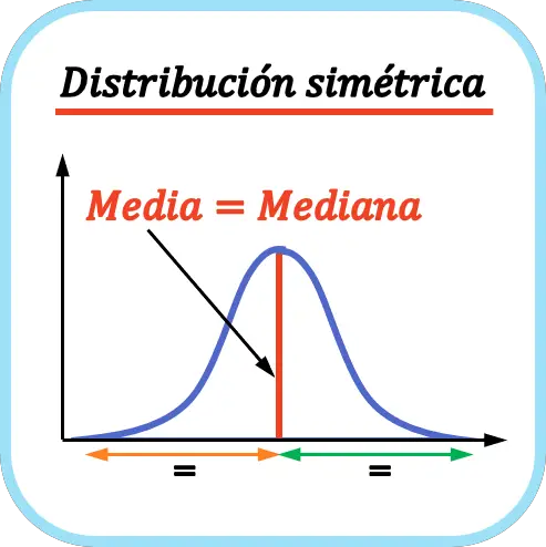 exemplo de distribuição simétrica