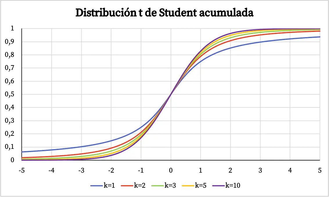 graphique de la distribution t cumulative de Student