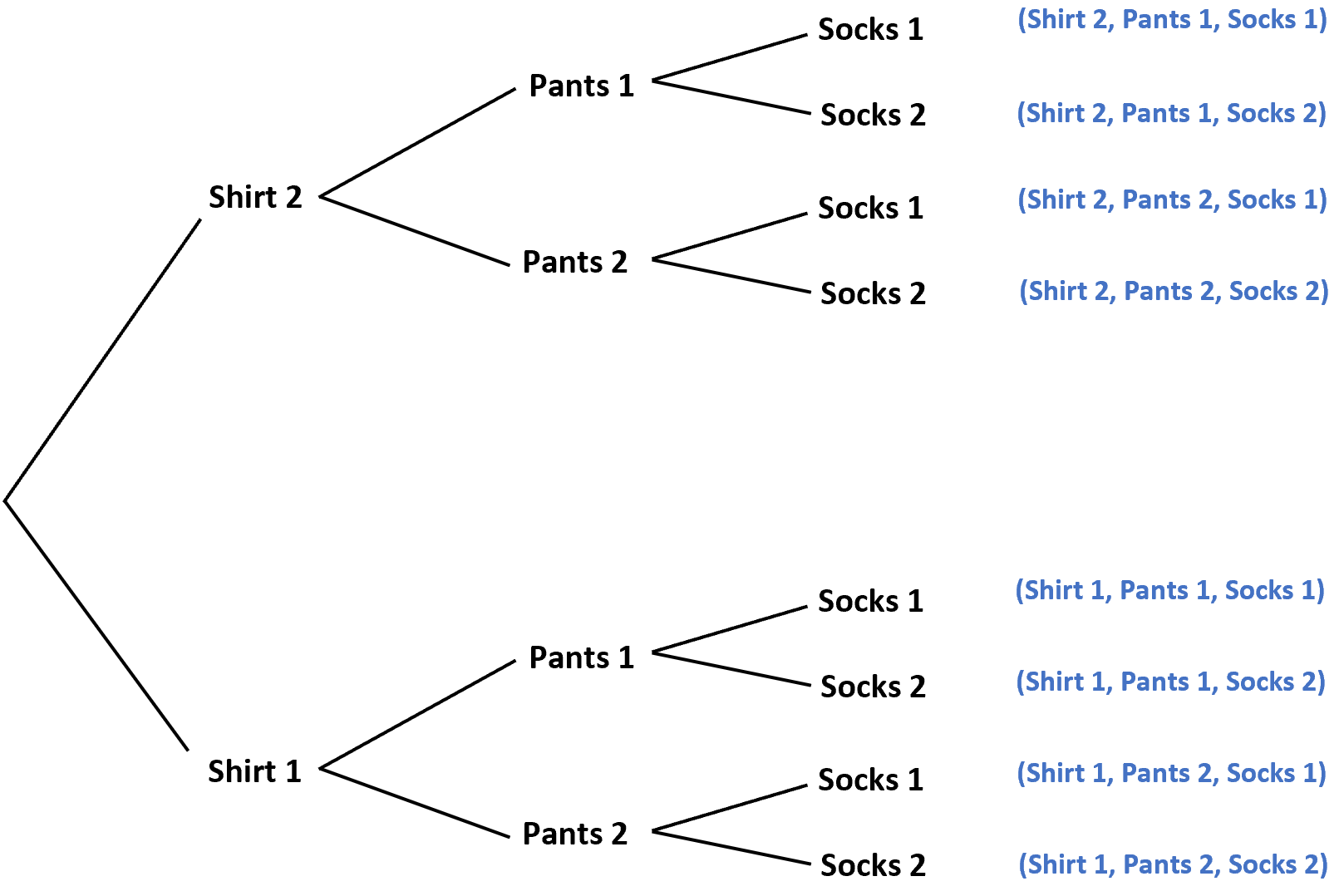 Diagramma ad albero per lo spazio campionario