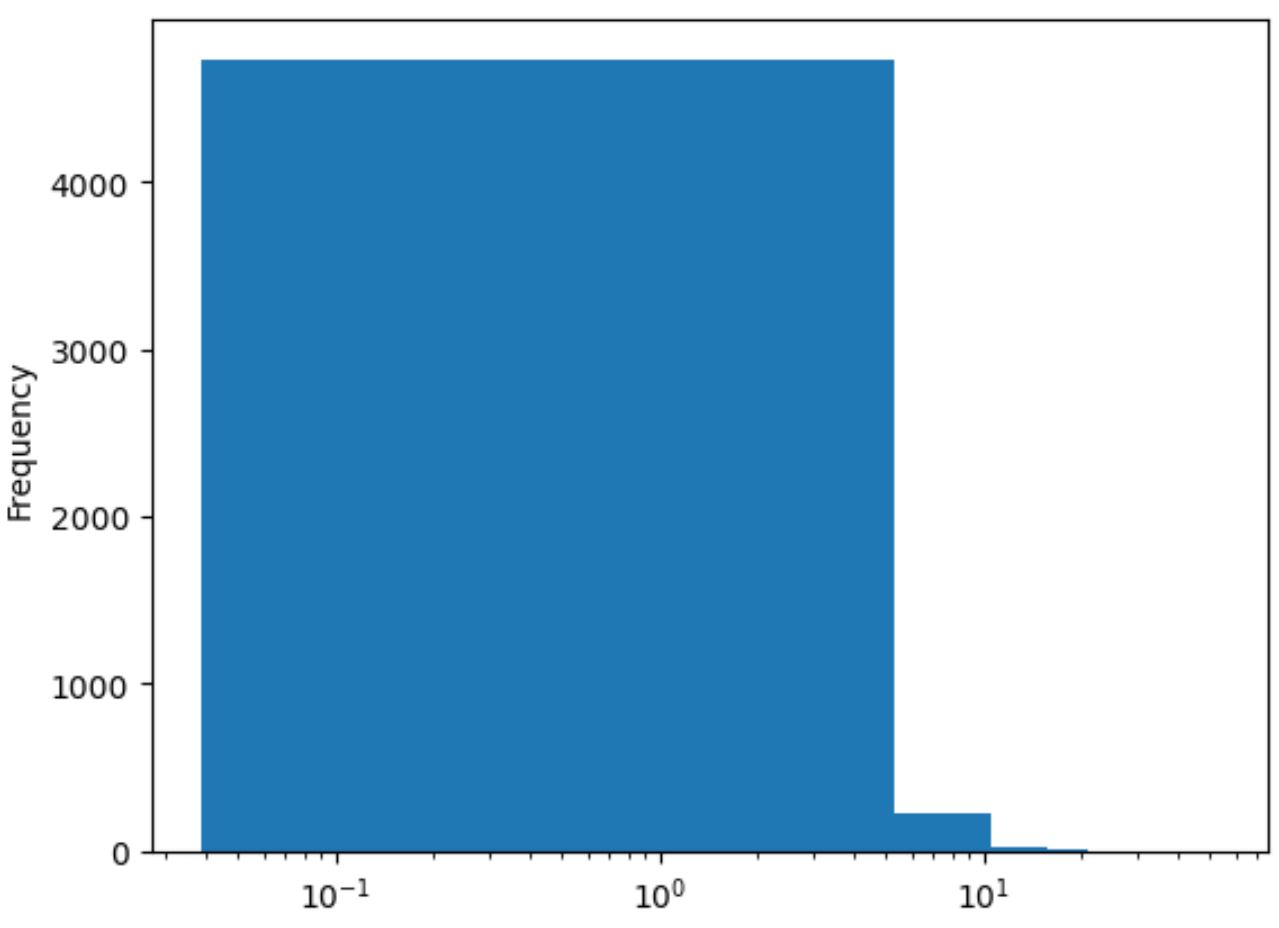 histogram panda dengan skala logaritmik pada sumbu x