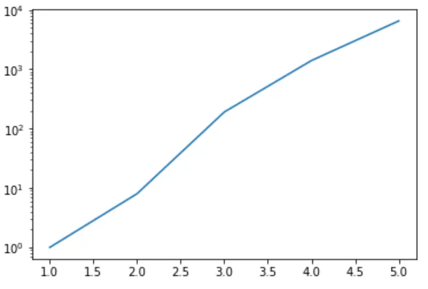 y 軸に対数スケールを持つ Matplotlib